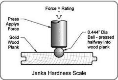 Janka-Hardness-Diagram